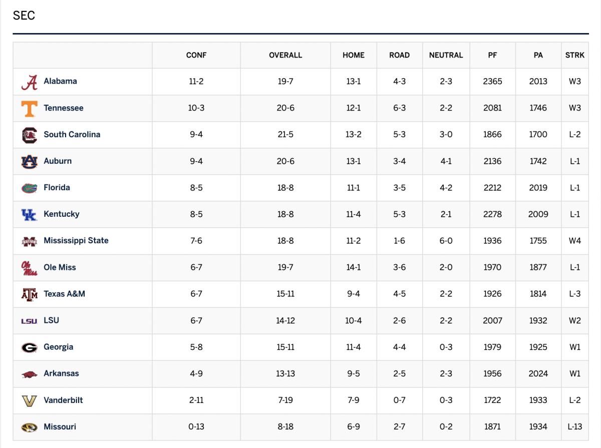 SEC Standings through 13 games 